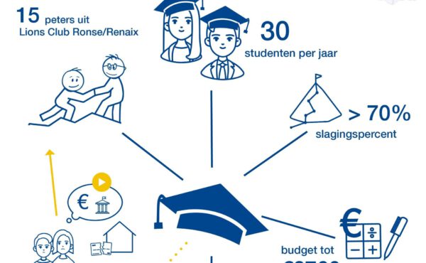 Geef kansarme jongeren een studiekans voor 1 euro per dag